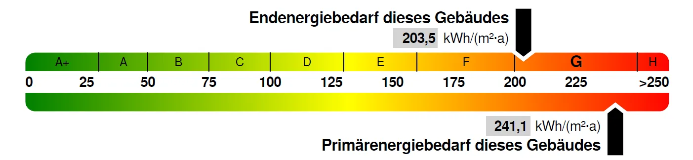 Beispielhafte Energieeffizienzklassen-Skala eines Energieausweises mit Angaben zu End- und Primärenergiebedarf