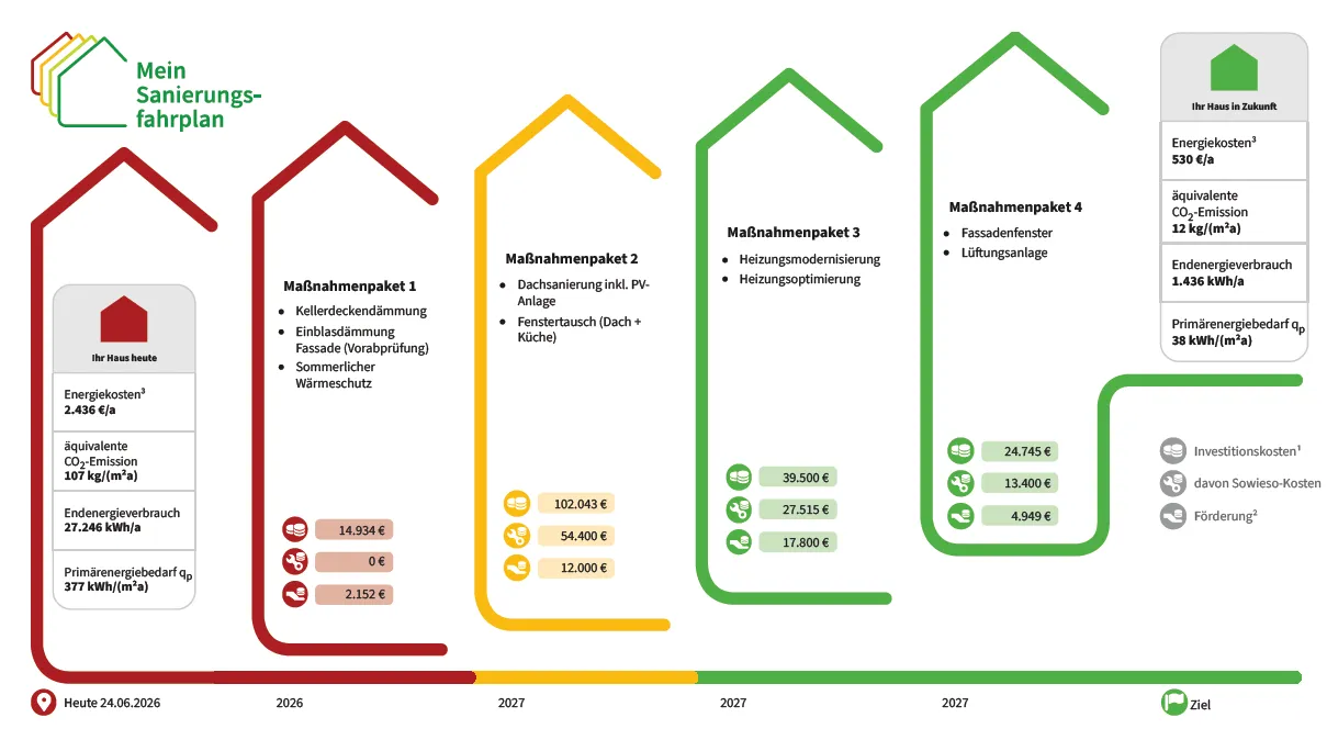 Beispielhafter Maßnahmenfahrplan eines individuellen Sanierungsfahrplans mit Maßnahmenpaketen, Zeitstrahl und Kosten