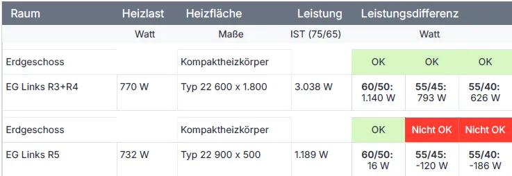 Beispielhafte Tabelle einer raumweisen Heizlastberechnung mit Heizlast, Heizfläche und Leistungsdifferenz je Raum